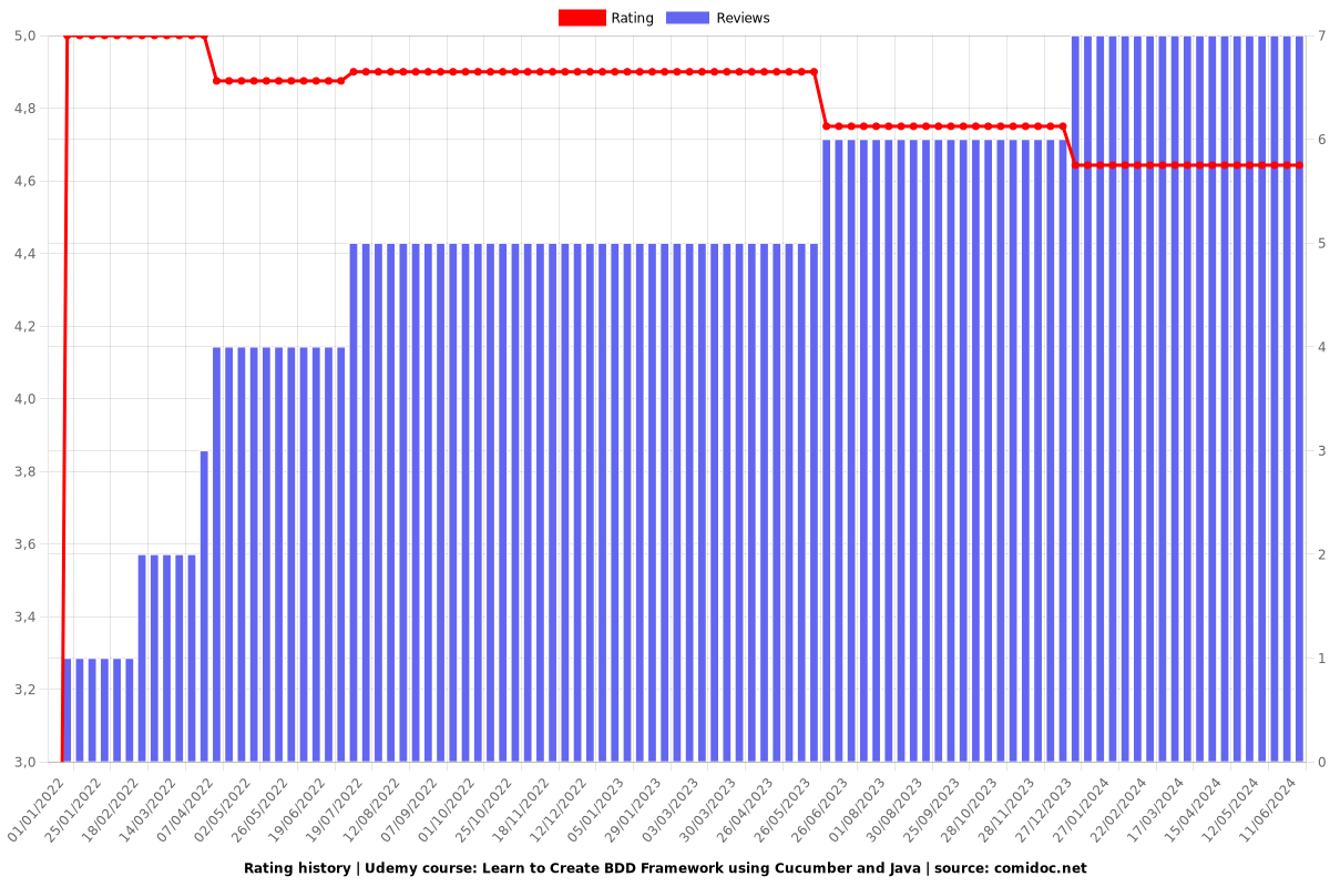 Learn to Create BDD Framework using Cucumber and Java - Ratings chart