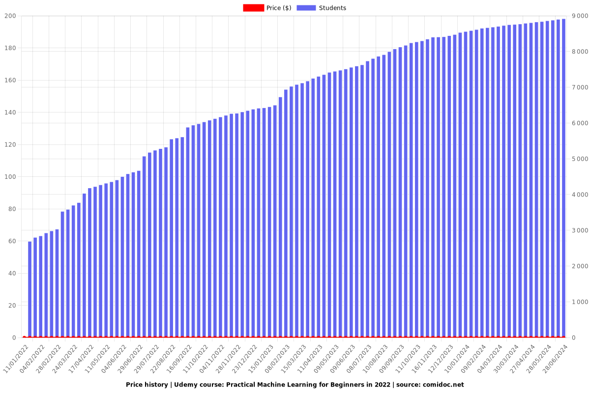 Practical Machine Learning for Beginners in 2022 - Price chart