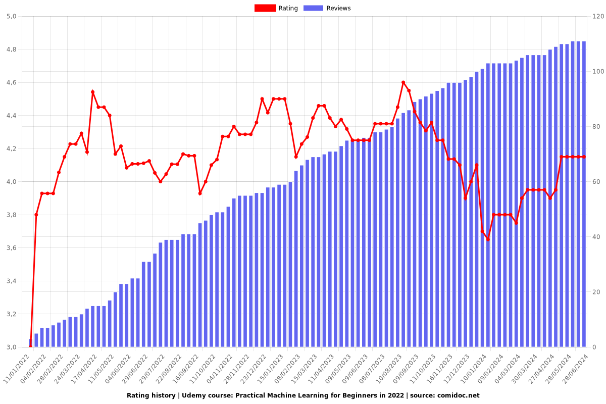 Practical Machine Learning for Beginners in 2022 - Ratings chart