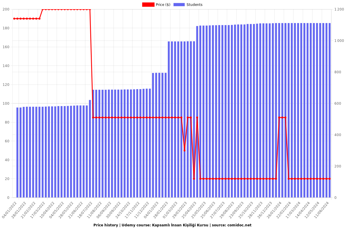 Kapsamlı İnsan Kişiliği Kursu - Price chart