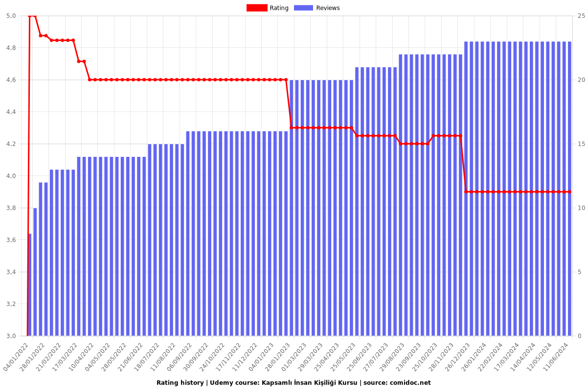 Kapsamlı İnsan Kişiliği Kursu - Ratings chart