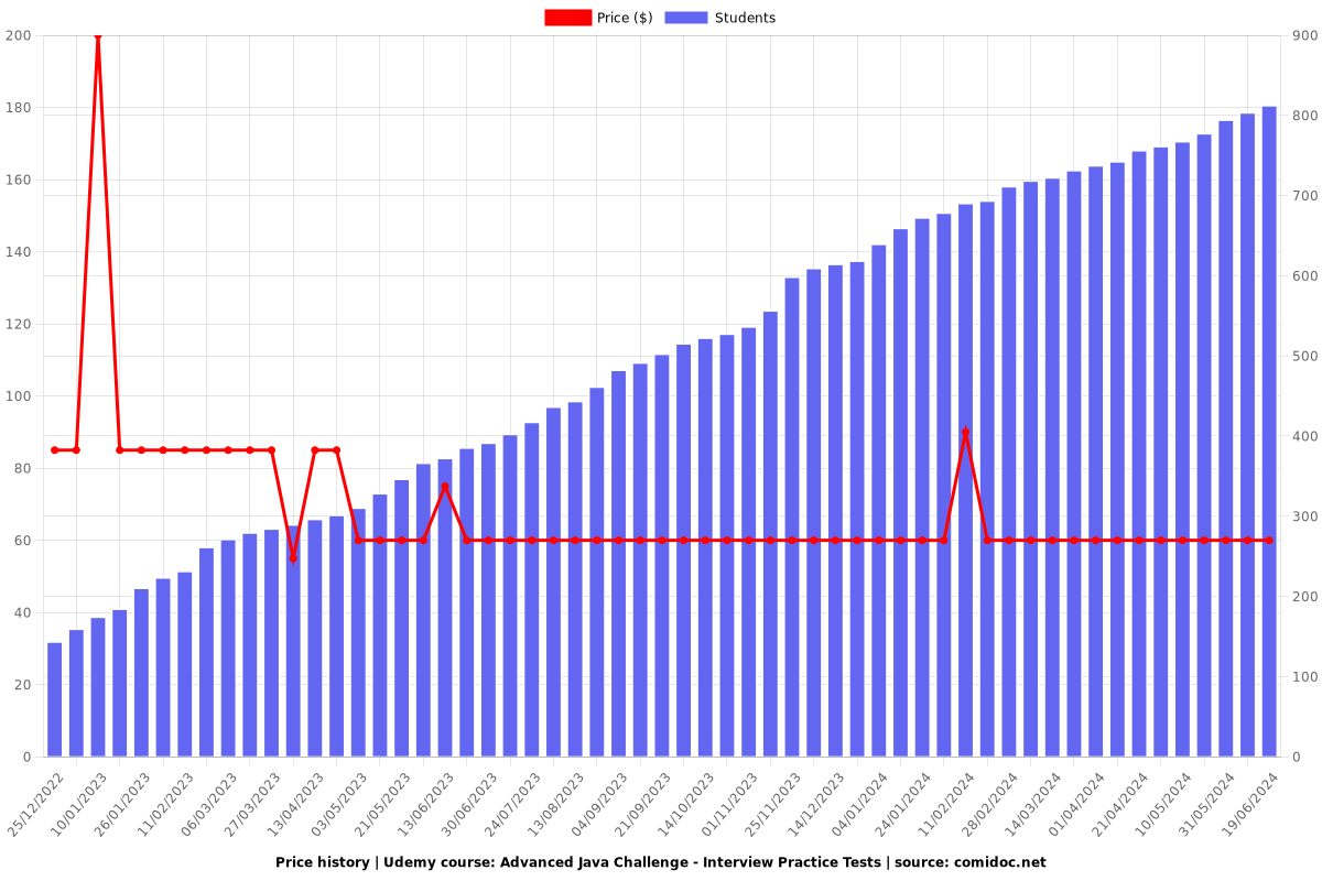 Advanced Java Challenge - Interview Practice Tests - Price chart