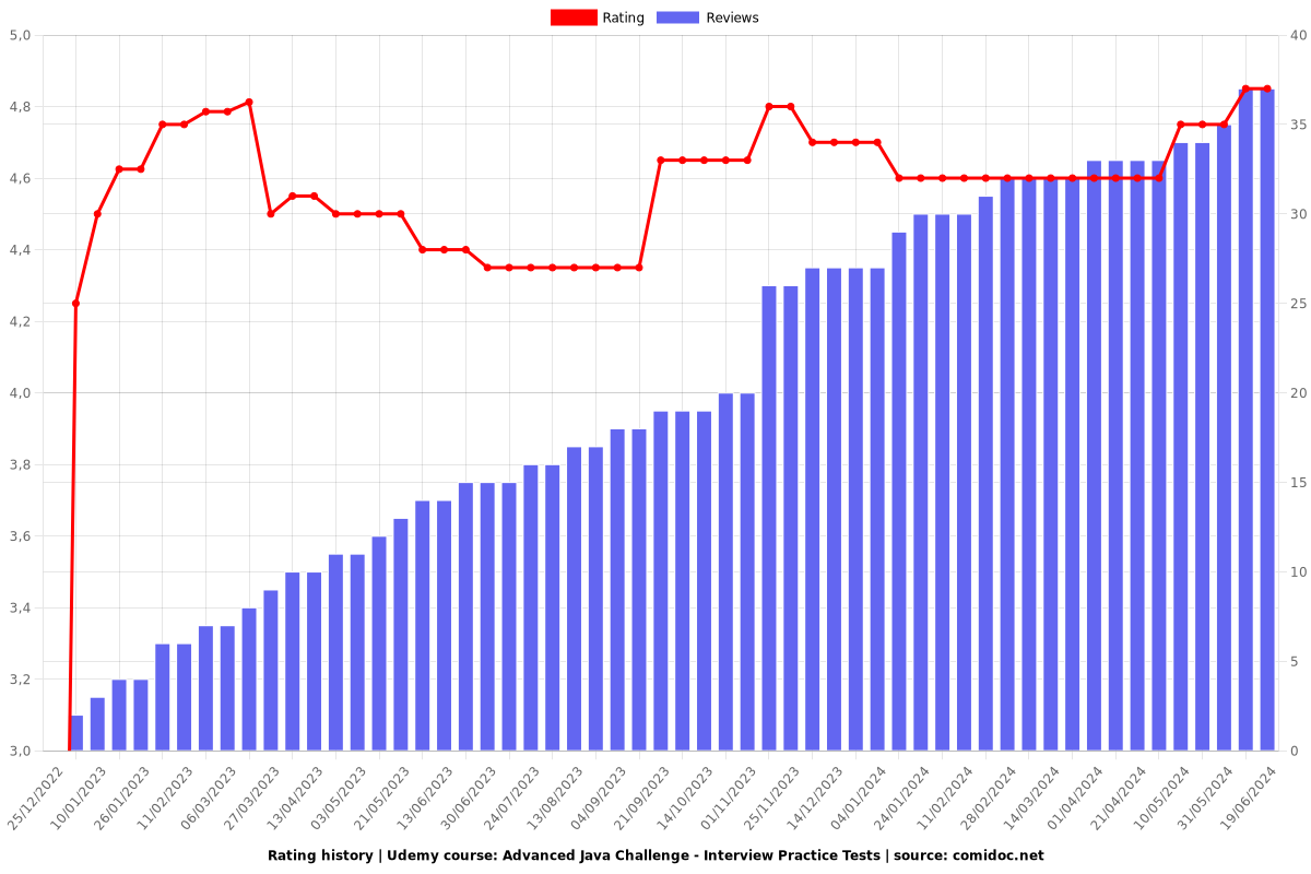 Advanced Java Challenge - Interview Practice Tests - Ratings chart