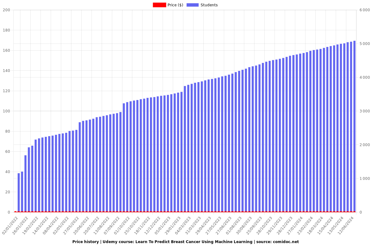 Learn To Predict Breast Cancer Using Machine Learning - Price chart