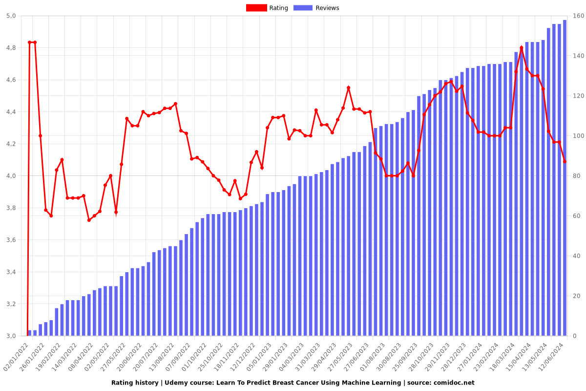 Learn To Predict Breast Cancer Using Machine Learning - Ratings chart