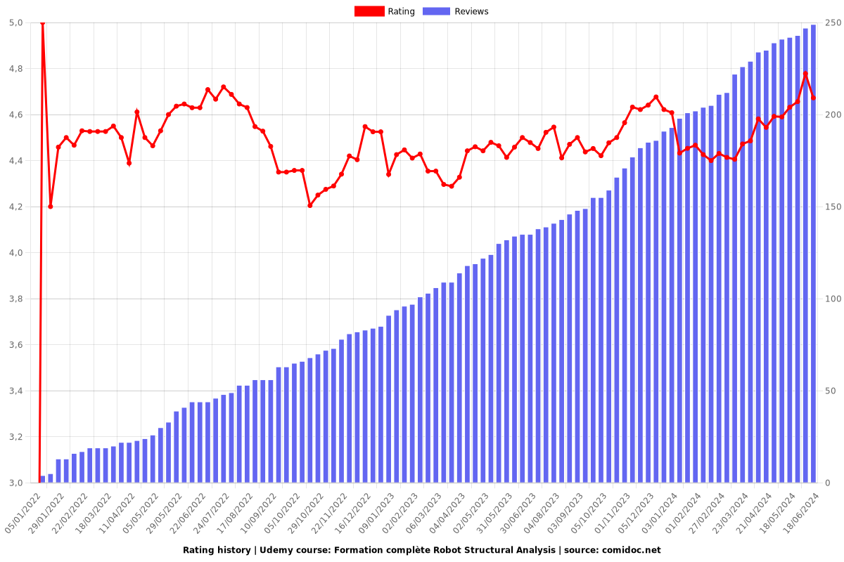 Formation complète Robot Structural Analysis - Ratings chart