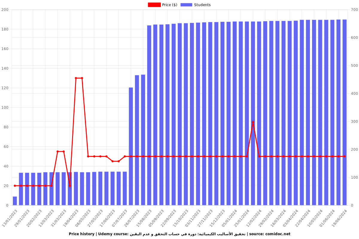 " Arabic" Mastering Method Validation & Uncertainty - Price chart