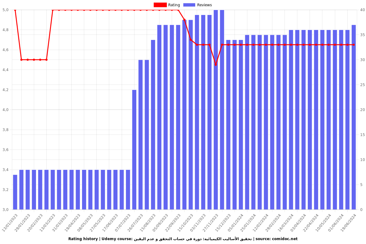 " Arabic" Mastering Method Validation & Uncertainty - Ratings chart