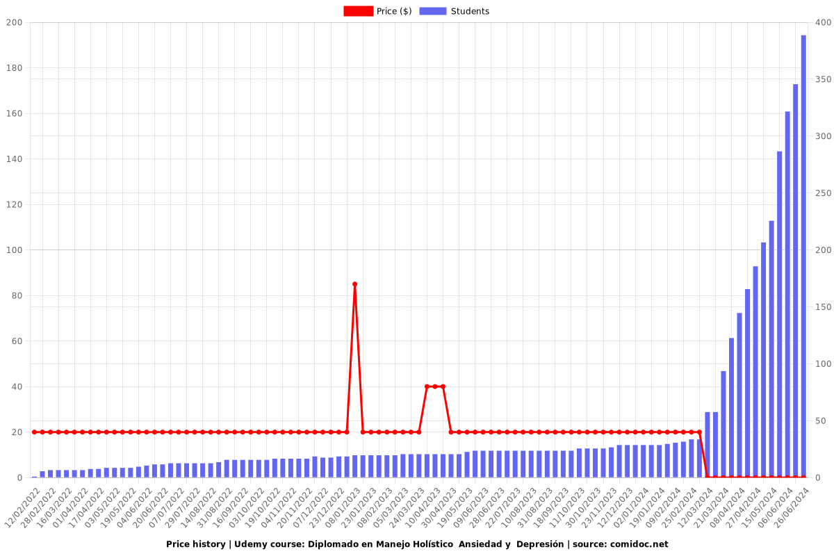 Diplomado en Manejo Holístico  Ansiedad y  Depresión - Price chart