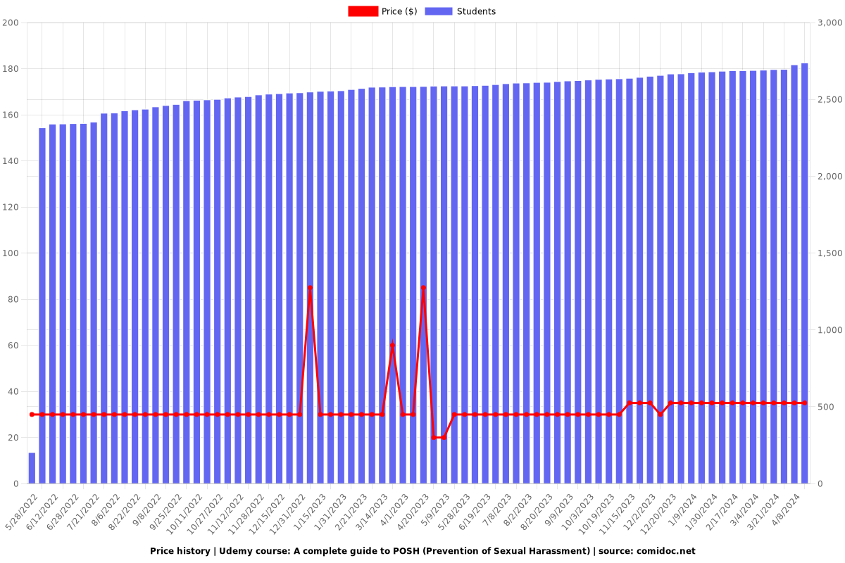 A complete guide to POSH (Prevention of Sexual Harassment) - Price chart