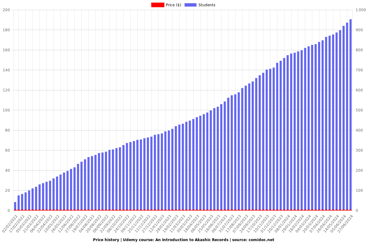 An Introduction to Akashic Records - Price chart