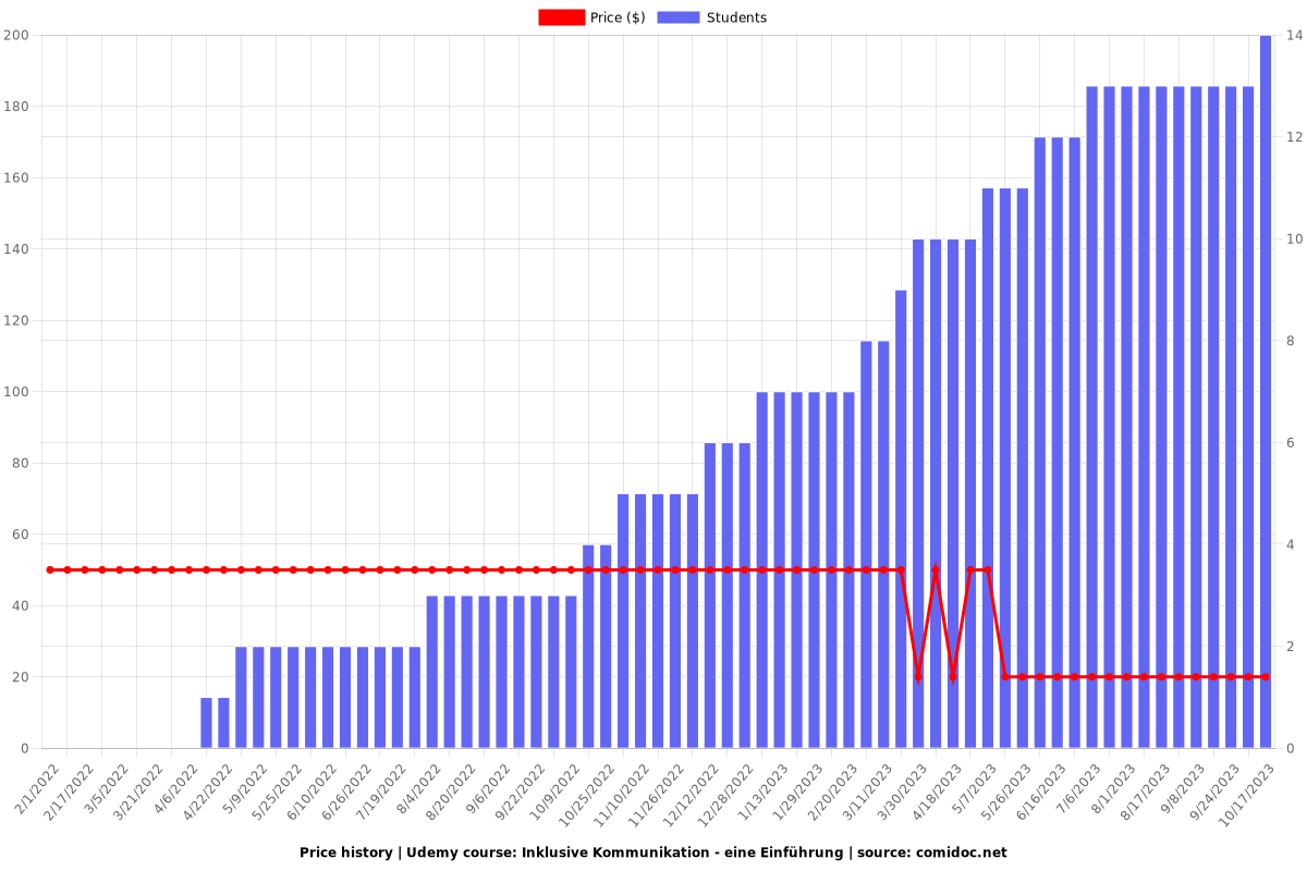 Inklusive Kommunikation - eine Einführung - Price chart