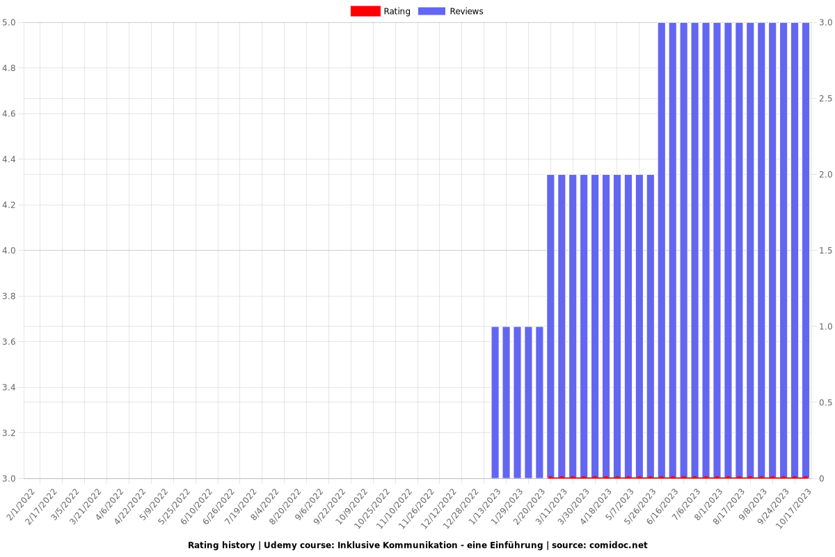 Inklusive Kommunikation - eine Einführung - Ratings chart