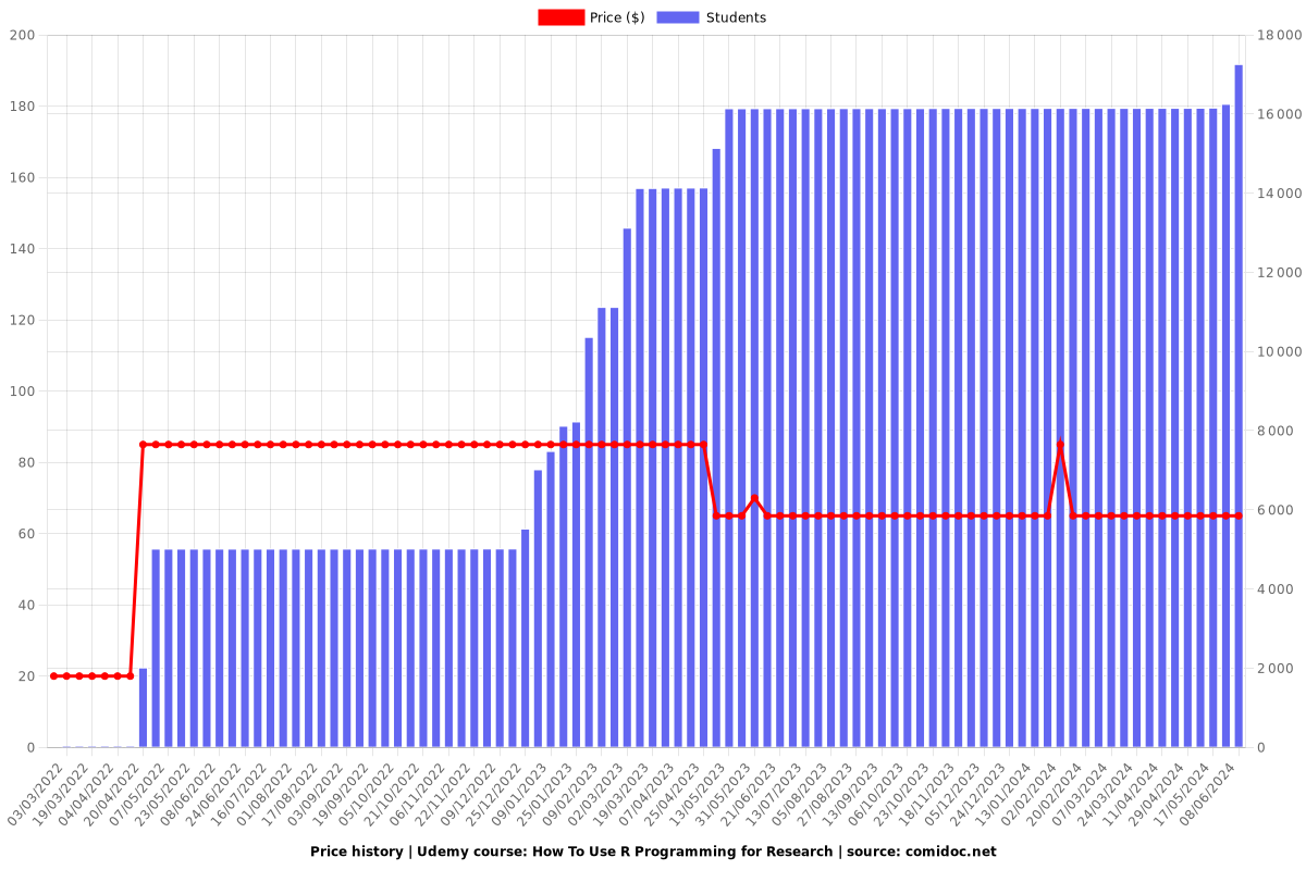 R for Researchers: From Basics to Advanced Analysis - Price chart