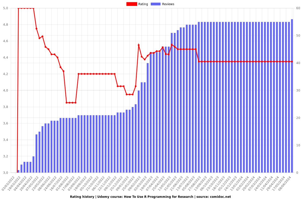 R for Researchers: From Basics to Advanced Analysis - Ratings chart