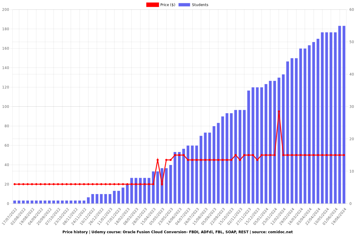 Oracle Fusion Cloud Conversion- FBDI, ADFdi, FBL, SOAP, REST - Price chart