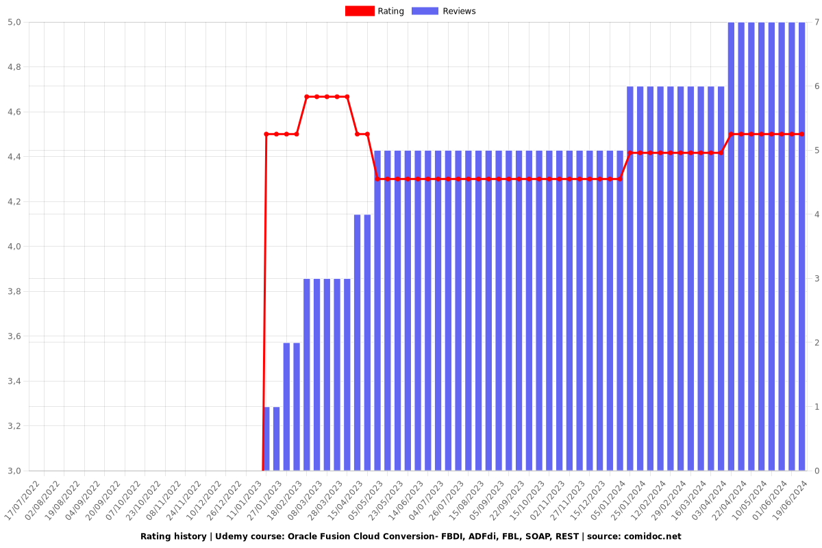 Oracle Fusion Cloud Conversion- FBDI, ADFdi, FBL, SOAP, REST - Ratings chart