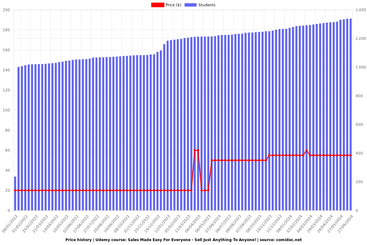 Sales Made Easy For Everyone - Sell Just Anything To Anyone! - Price chart