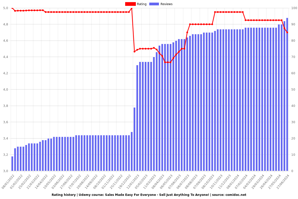 Sales Made Easy For Everyone - Sell Just Anything To Anyone! - Ratings chart