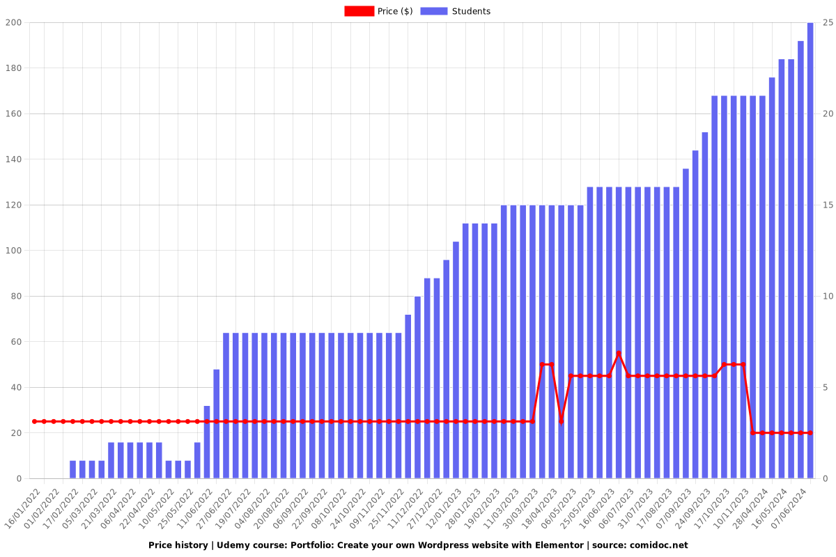 Portfolio: Create your own Wordpress website with Elementor - Price chart