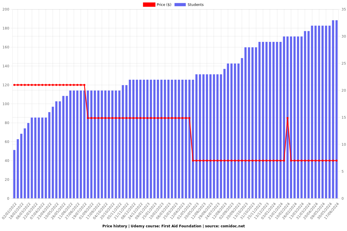 First Aid Foundation - Price chart