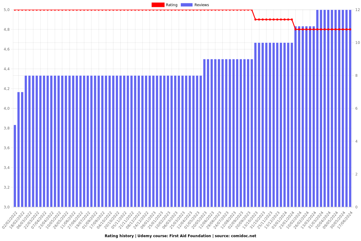 First Aid Foundation - Ratings chart