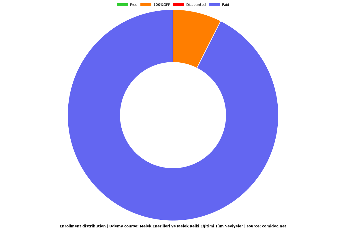 Melek Enerjileri ve Melek Reiki Eğitimi Tüm Seviyeler - Distribution chart