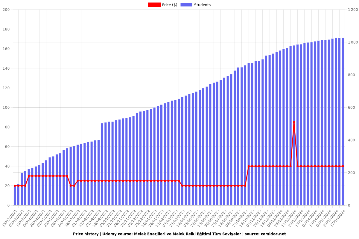 Melek Enerjileri ve Melek Reiki Eğitimi Tüm Seviyeler - Price chart