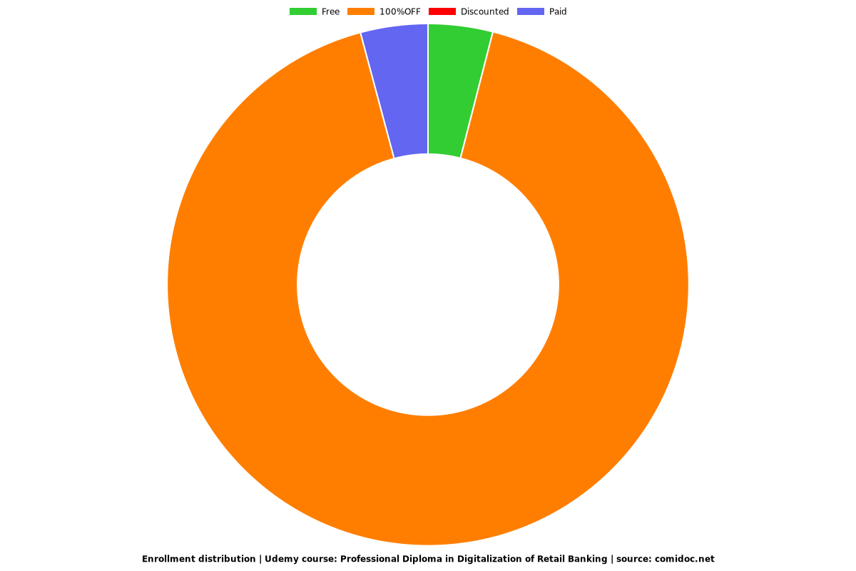 Professional Diploma in Digitalization of Retail Banking - Distribution chart