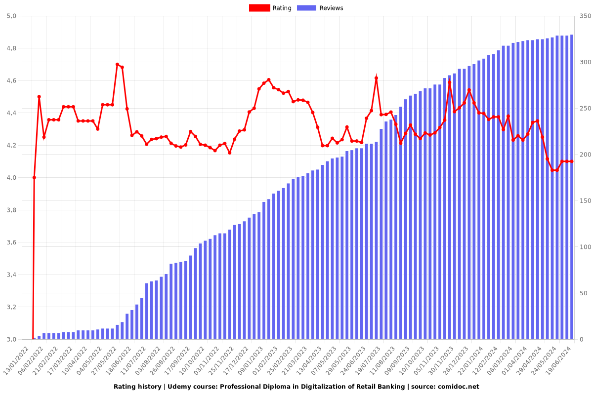 Professional Diploma in Digitalization of Retail Banking - Ratings chart