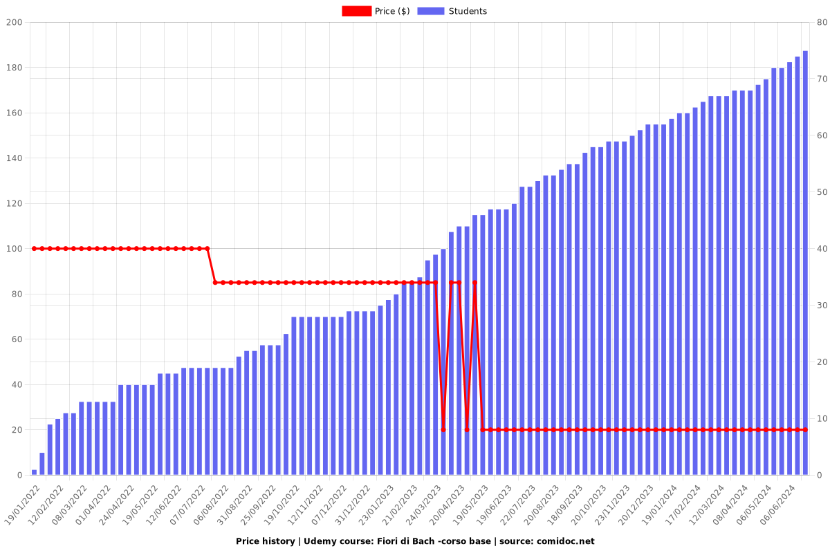 Fiori di Bach -corso base - Price chart