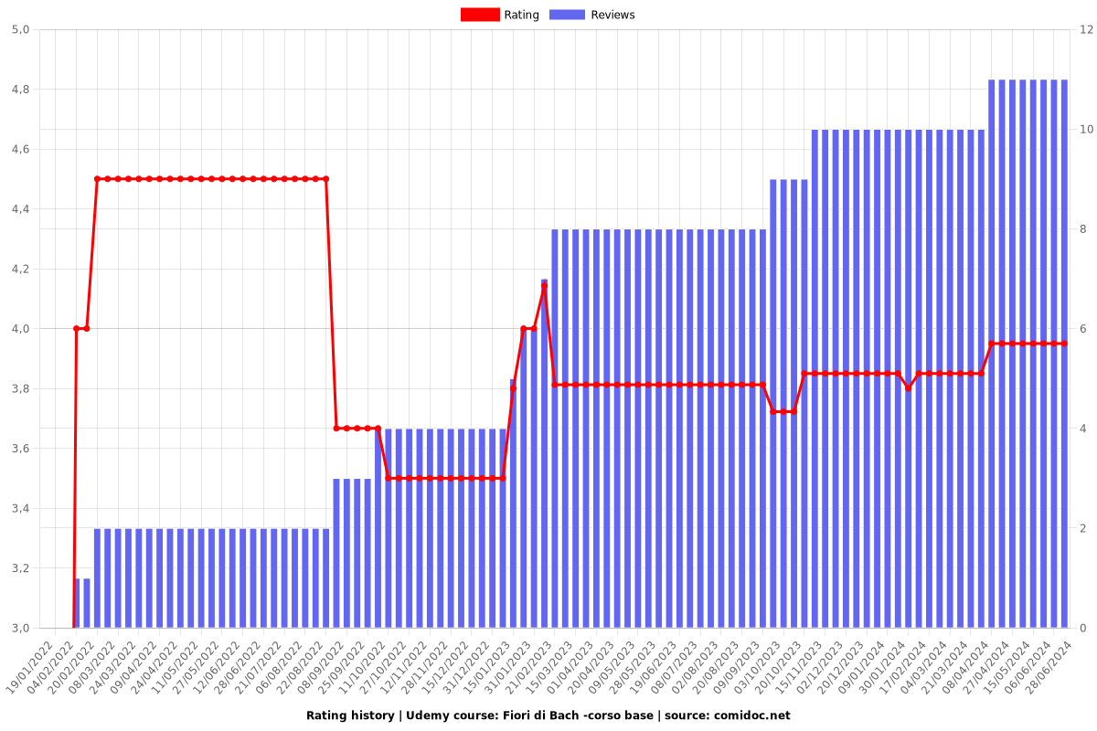 Fiori di Bach -corso base - Ratings chart