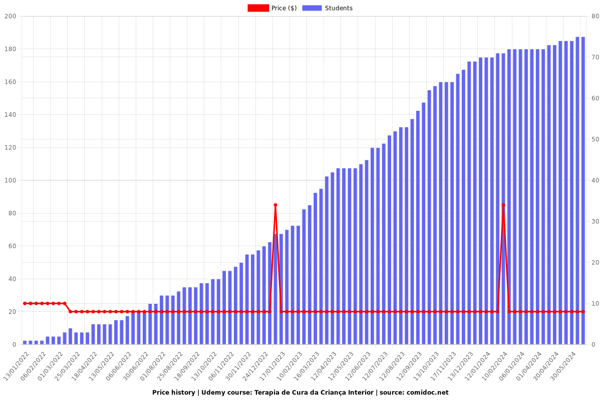 Terapia de Cura da Criança Interior - Price chart