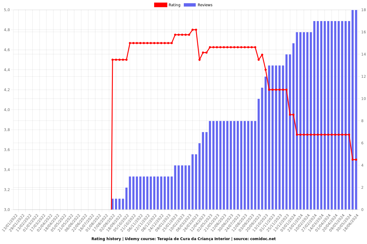 Terapia de Cura da Criança Interior - Ratings chart