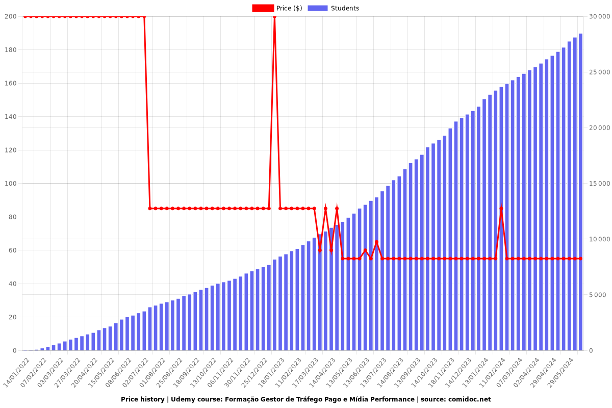 Formação Gestor de Tráfego Pago e Mídia Performance - Price chart