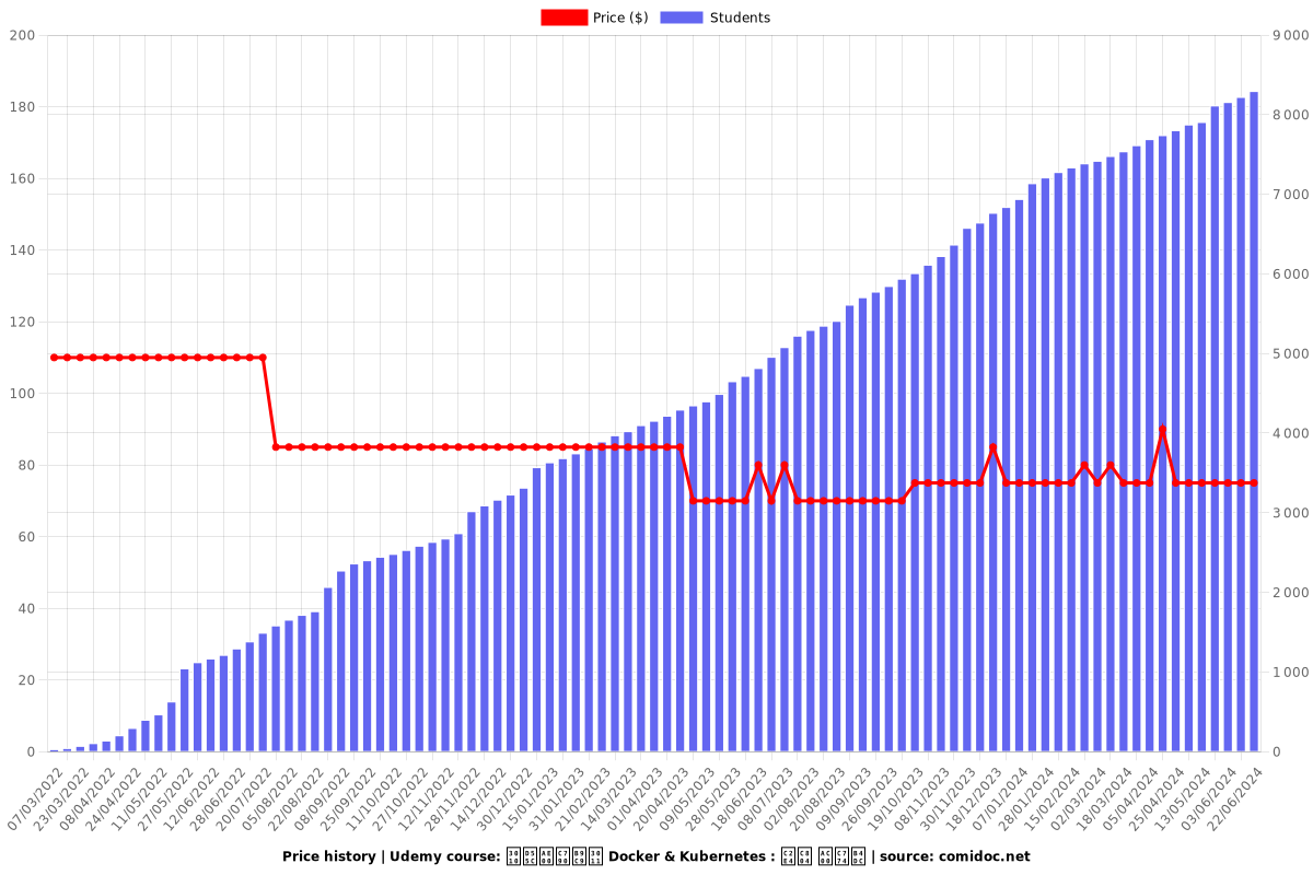 【한글자막】 Docker & Kubernetes : 실전 가이드 - Price chart