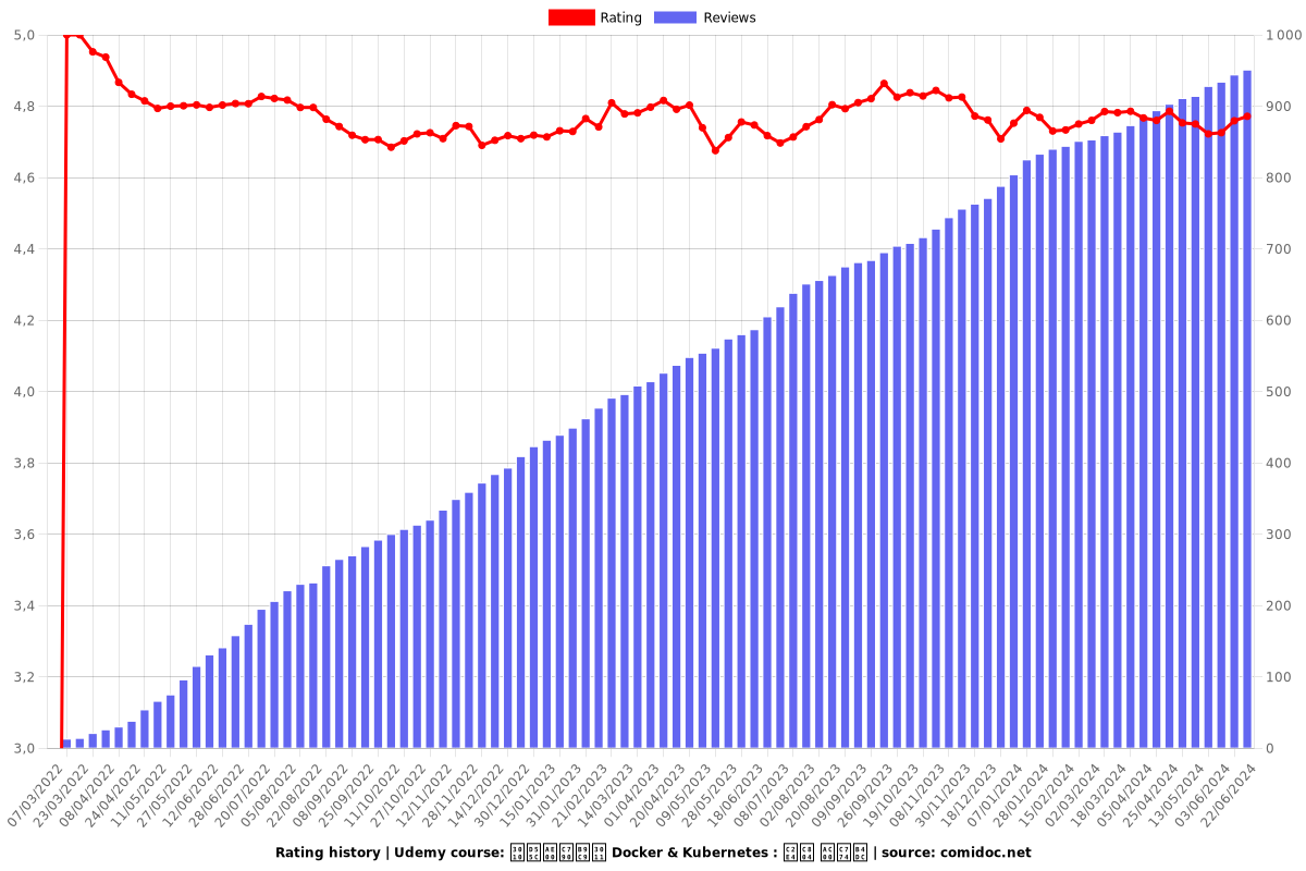 【한글자막】 Docker & Kubernetes : 실전 가이드 - Ratings chart