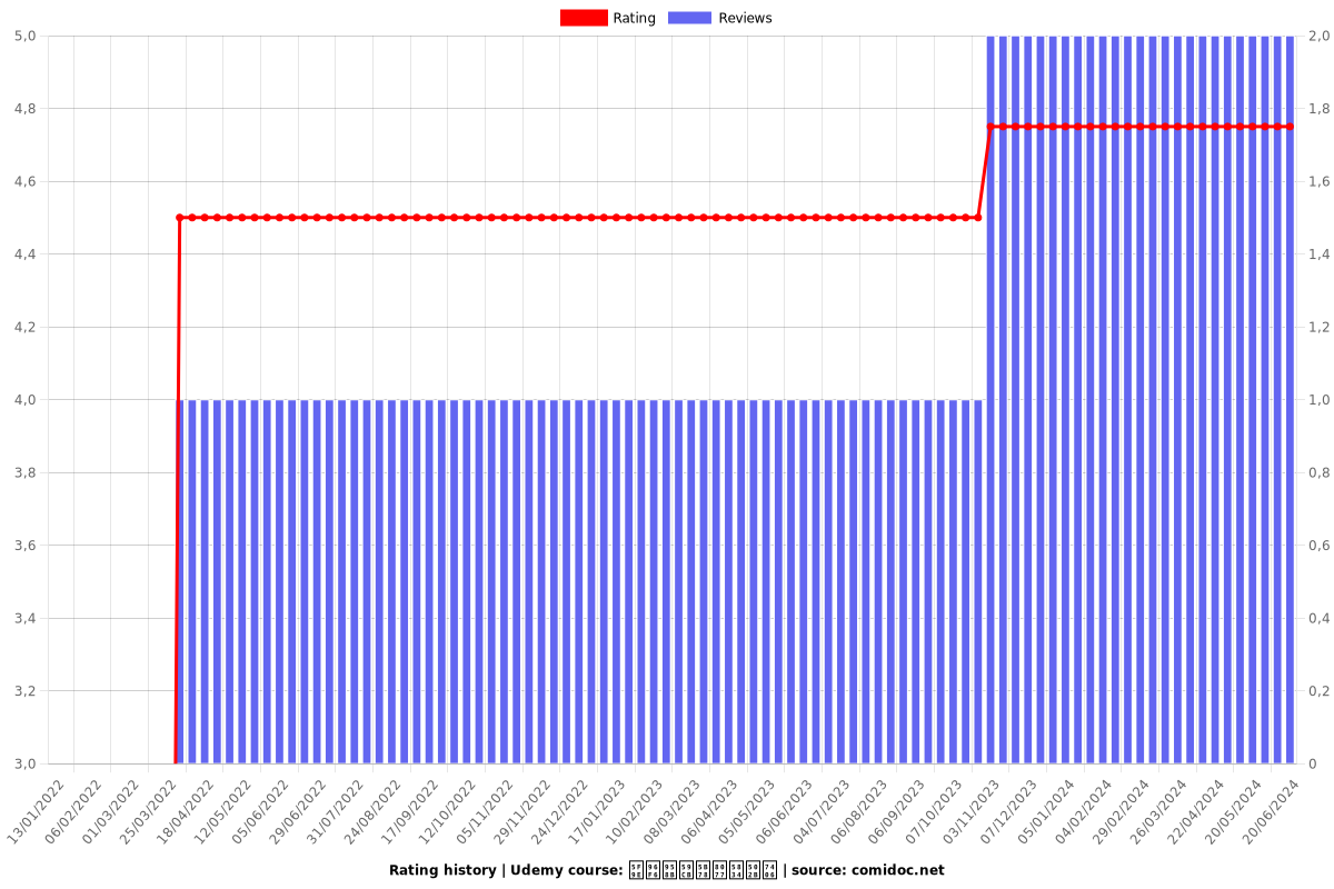 從零開始學職場倫理 - Ratings chart