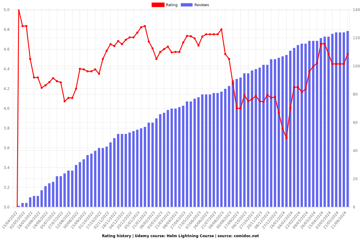 Helm Lightning Course - Ratings chart