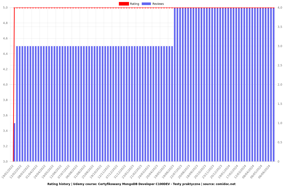 Certyfikowany MongoDB Developer C100DEV - Testy praktyczne - Ratings chart