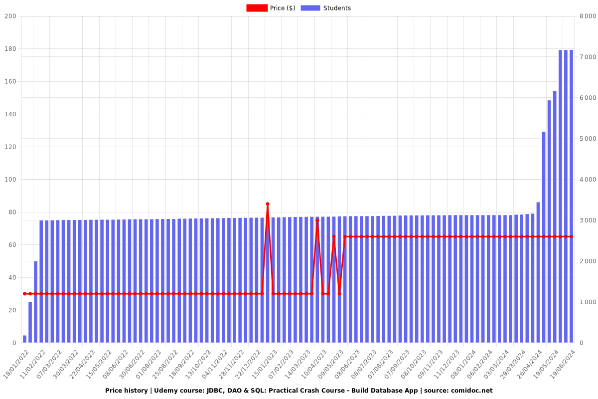 JDBC, DAO & SQL: Practical Crash Course - Build Database App - Price chart