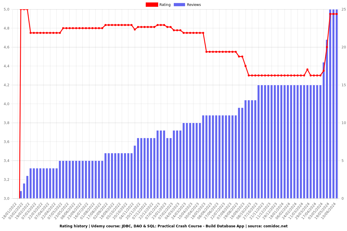 JDBC, DAO & SQL: Practical Crash Course - Build Database App - Ratings chart