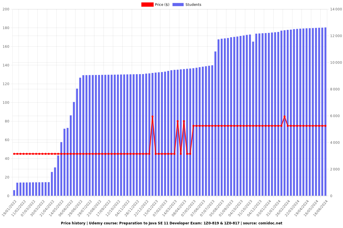 Preparation to Java SE 11 Developer Exam: 1Z0-819 & 1Z0-817 - Price chart