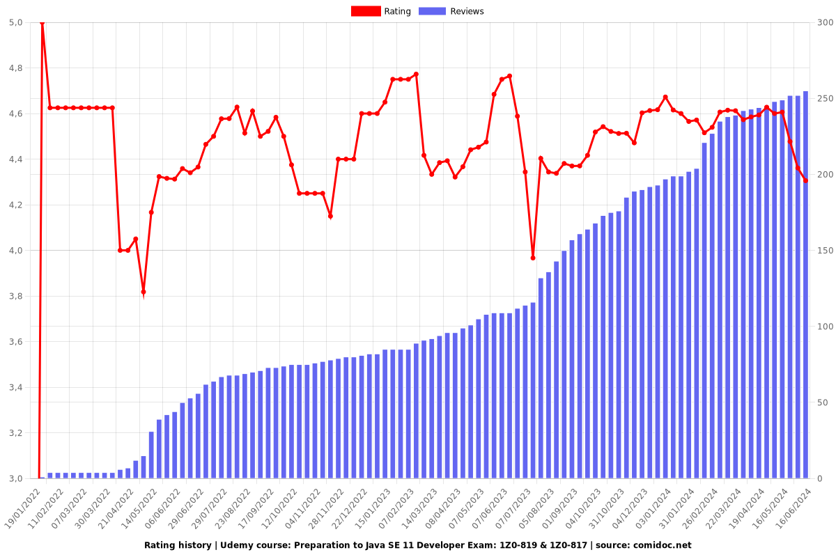 Preparation to Java SE 11 Developer Exam: 1Z0-819 & 1Z0-817 - Ratings chart