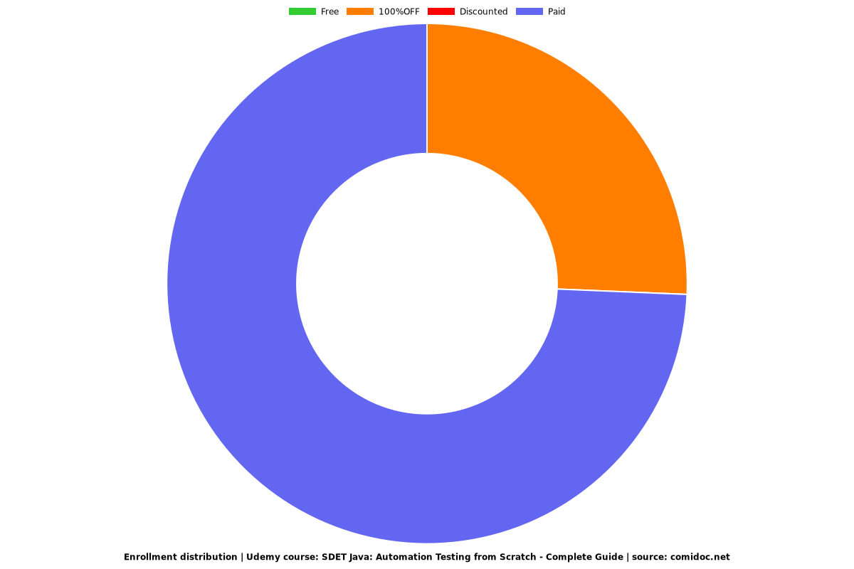 SDET Java: Automation Testing from Scratch - Complete Guide - Distribution chart