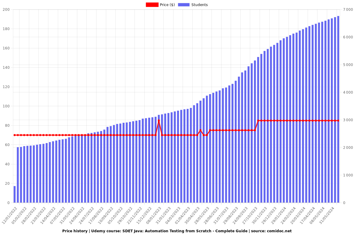 SDET Java: Automation Testing from Scratch - Complete Guide - Price chart