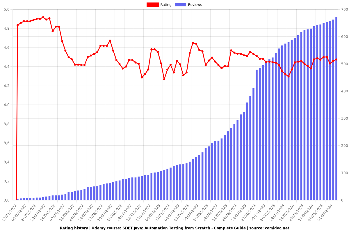 SDET Java: Automation Testing from Scratch - Complete Guide - Ratings chart