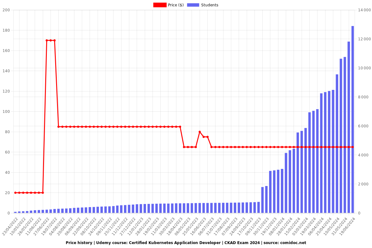 Certified Kubernetes Application Developer | CKAD Exam 2025 - Price chart