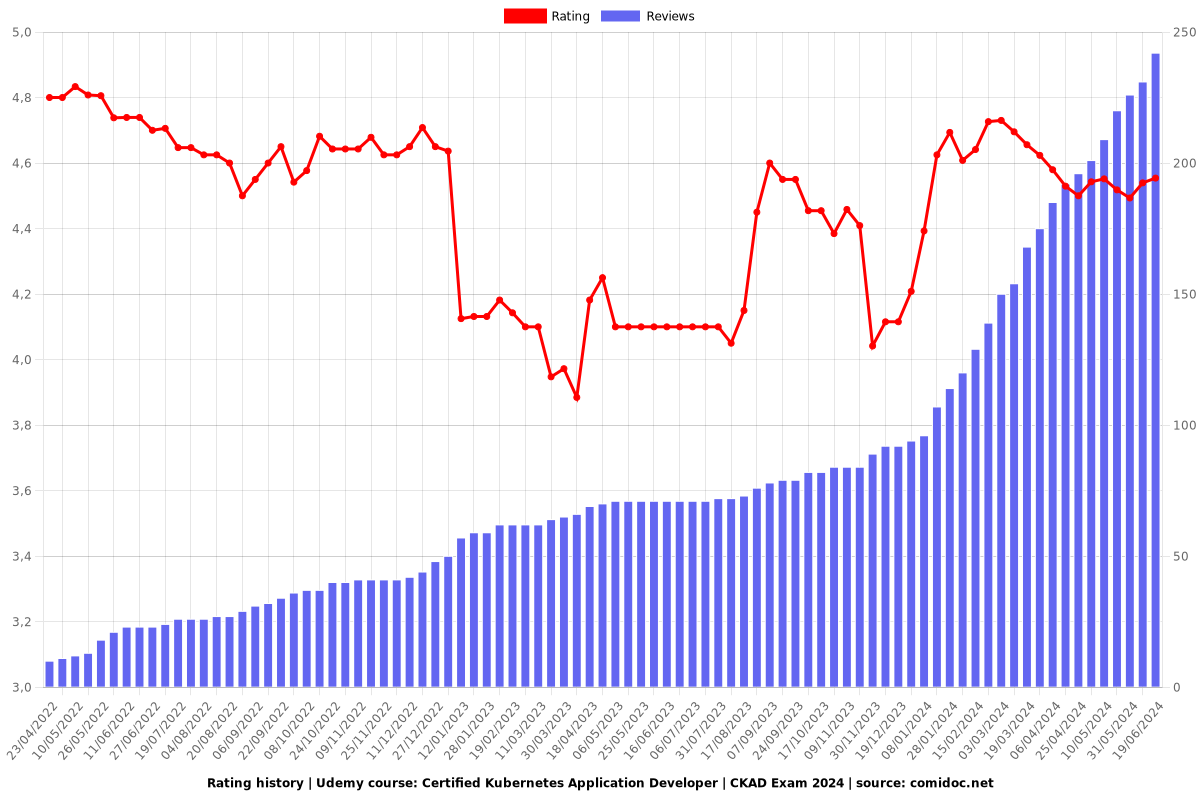 Certified Kubernetes Application Developer | CKAD Exam 2025 - Ratings chart