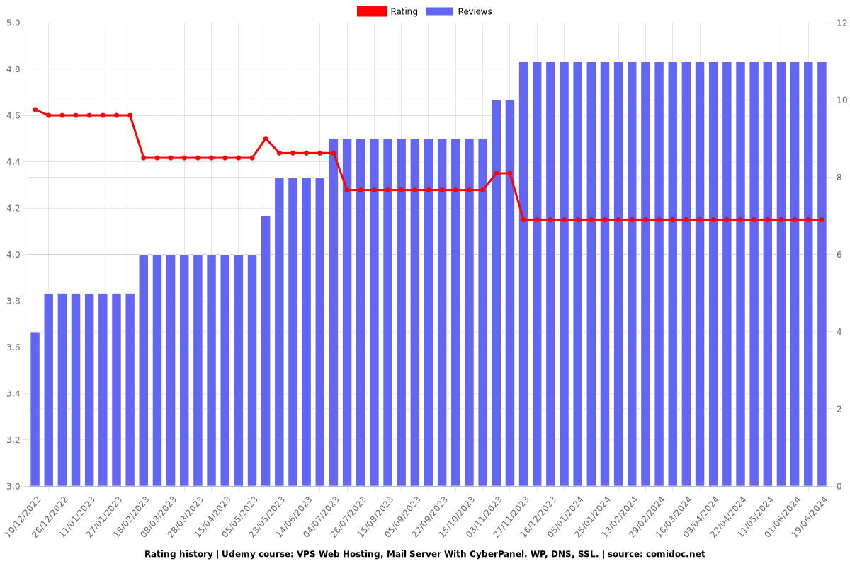 VPS Web Hosting, Mail Server With CyberPanel. WP, DNS, SSL. - Ratings chart